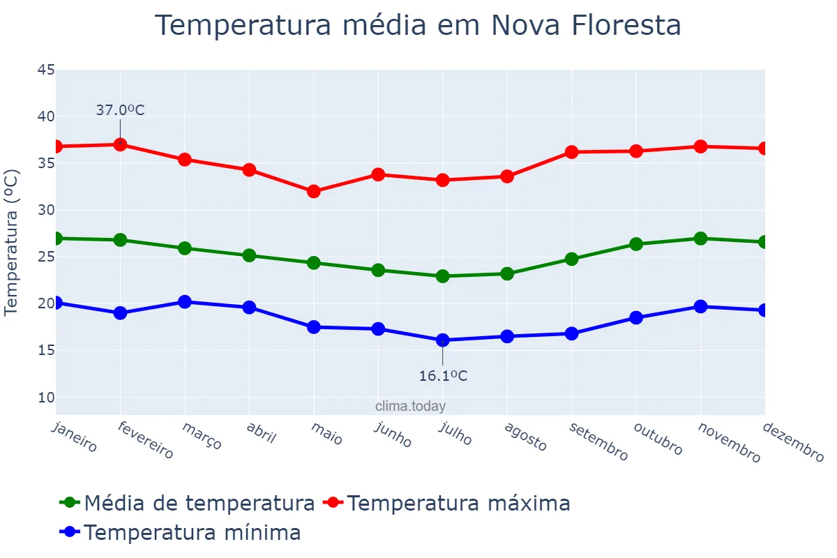Temperatura anual em Nova Floresta, PB, BR
