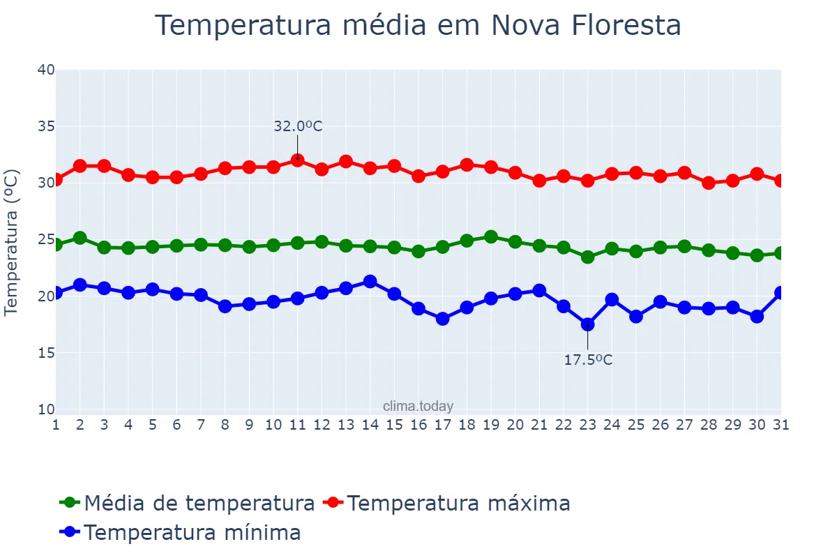 Temperatura em maio em Nova Floresta, PB, BR