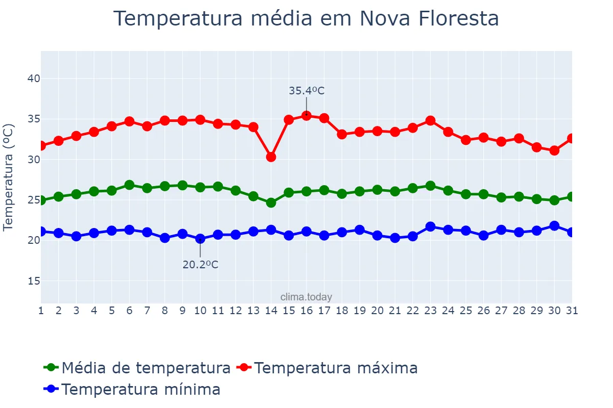 Temperatura em marco em Nova Floresta, PB, BR