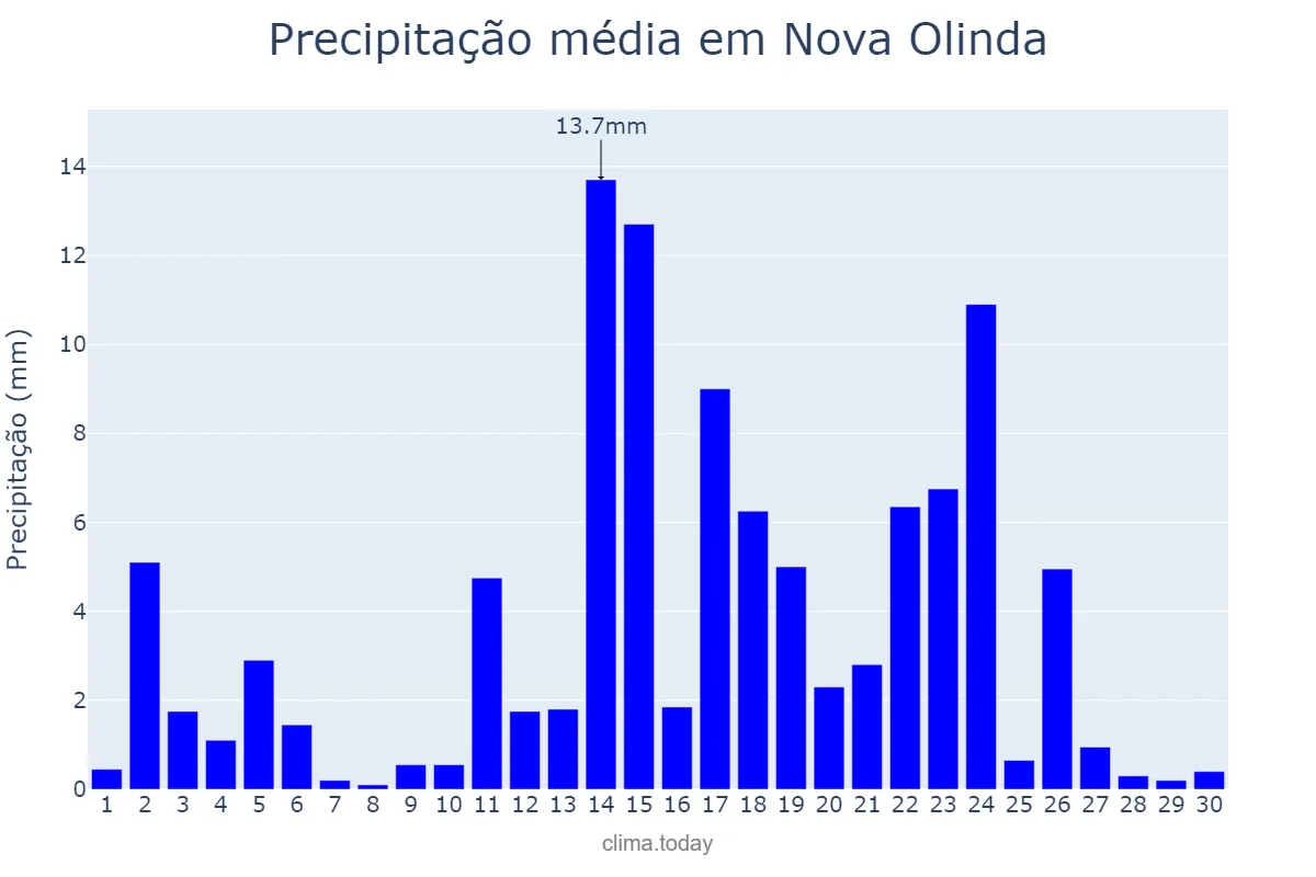 Precipitação em abril em Nova Olinda, PB, BR