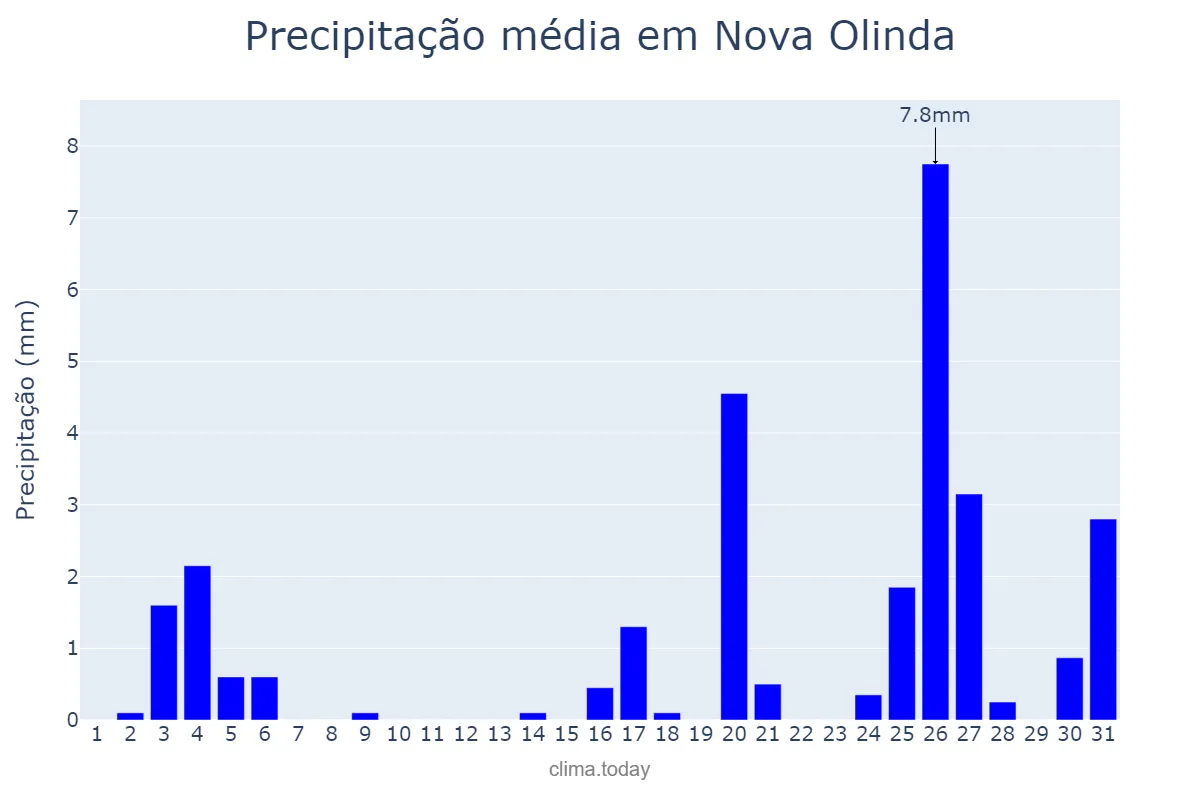 Precipitação em dezembro em Nova Olinda, PB, BR