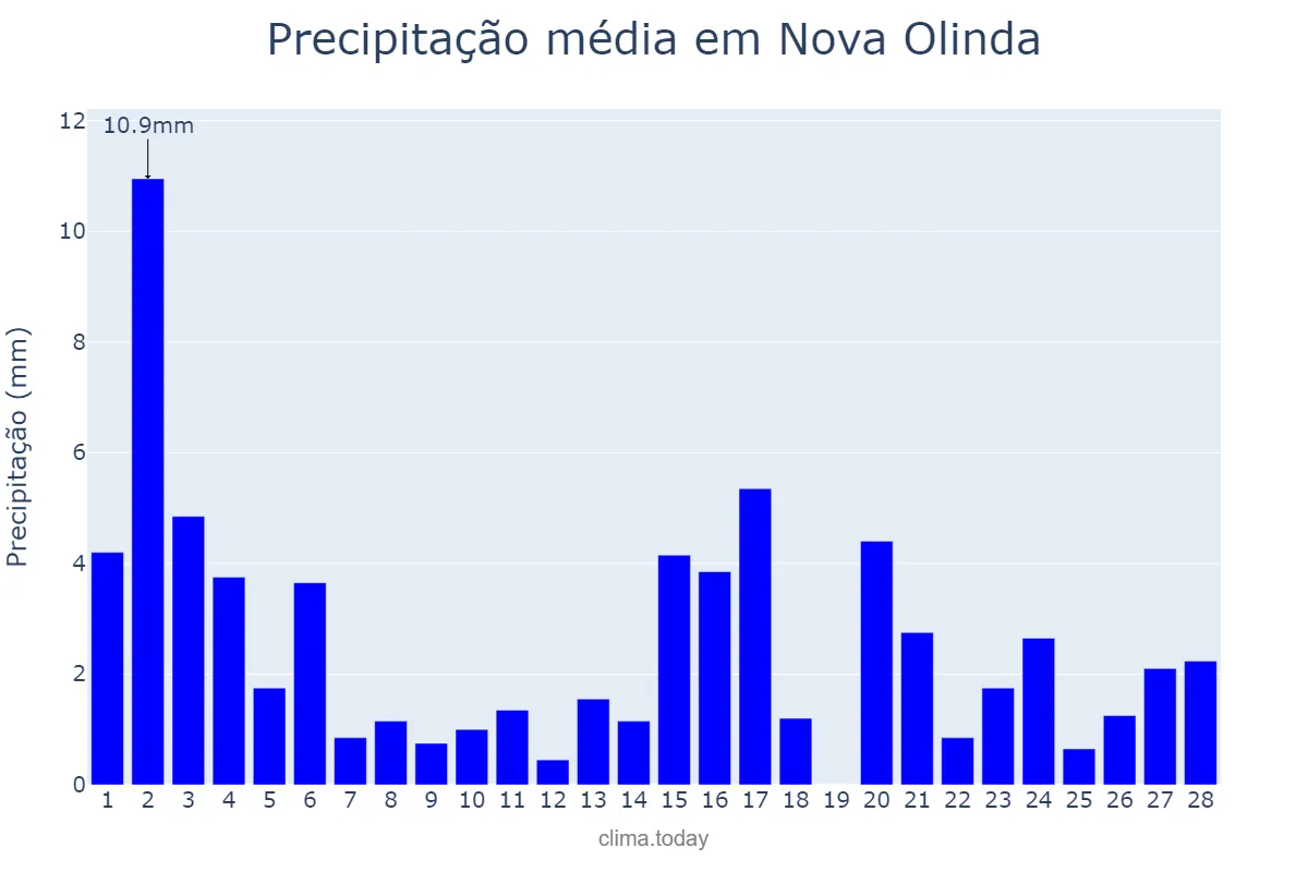 Precipitação em fevereiro em Nova Olinda, PB, BR