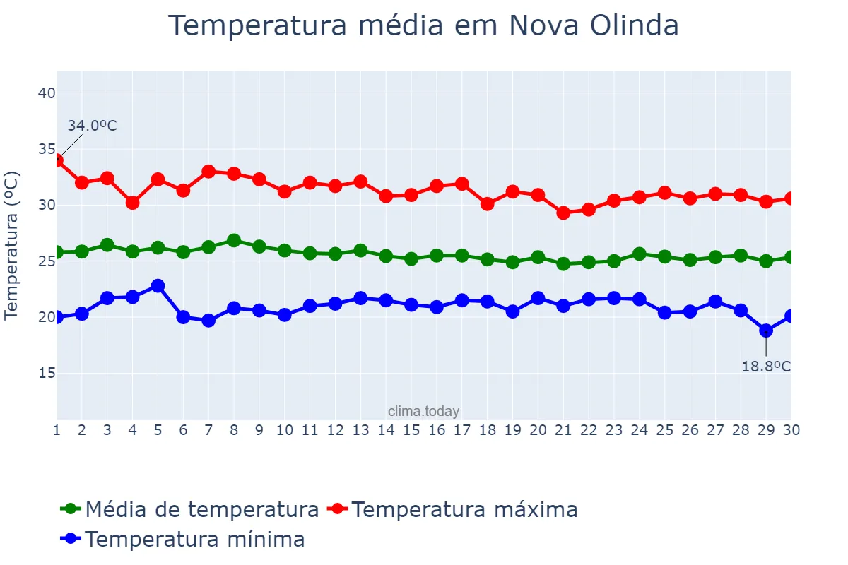Temperatura em abril em Nova Olinda, PB, BR