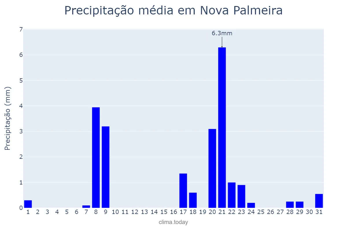 Precipitação em janeiro em Nova Palmeira, PB, BR