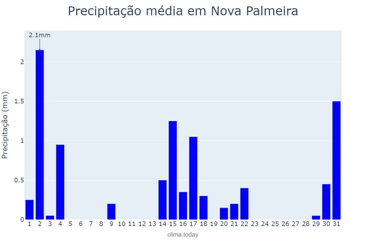 Precipitação em outubro em Nova Palmeira, PB, BR