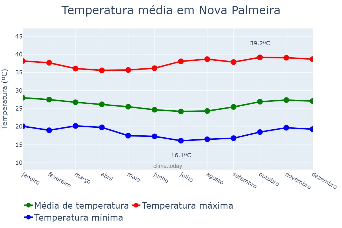 Temperatura anual em Nova Palmeira, PB, BR