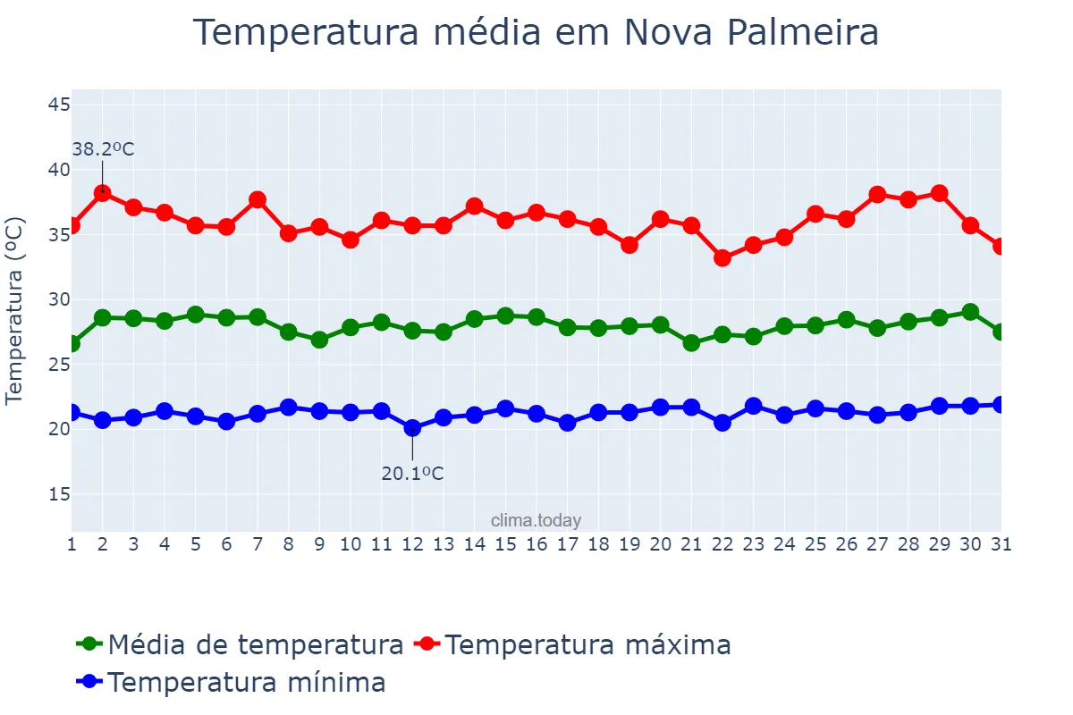 Temperatura em janeiro em Nova Palmeira, PB, BR