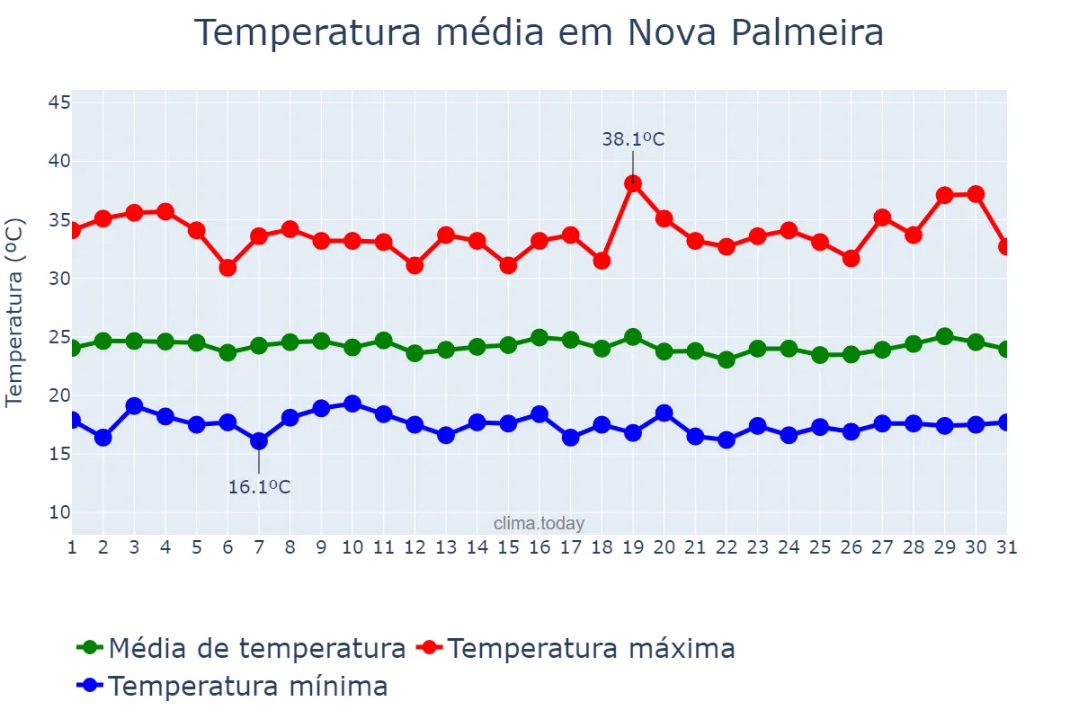 Temperatura em julho em Nova Palmeira, PB, BR