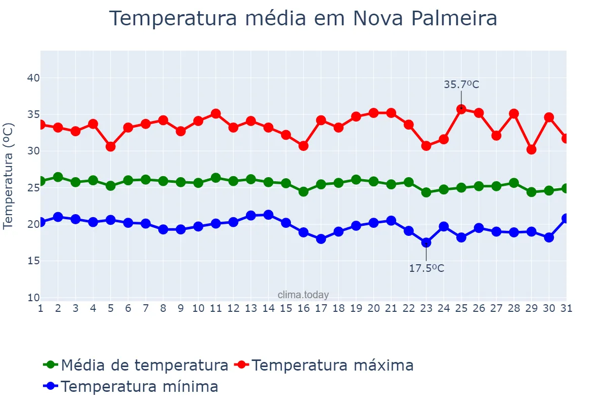 Temperatura em maio em Nova Palmeira, PB, BR