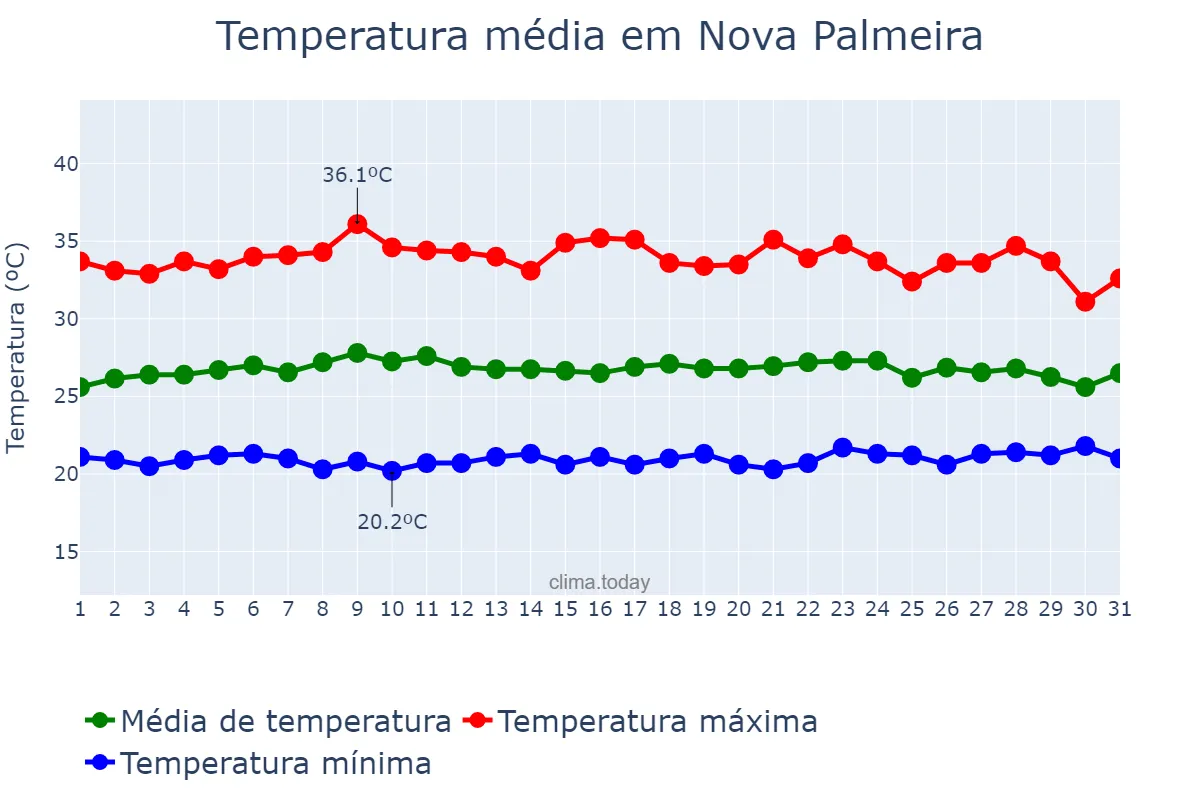 Temperatura em marco em Nova Palmeira, PB, BR