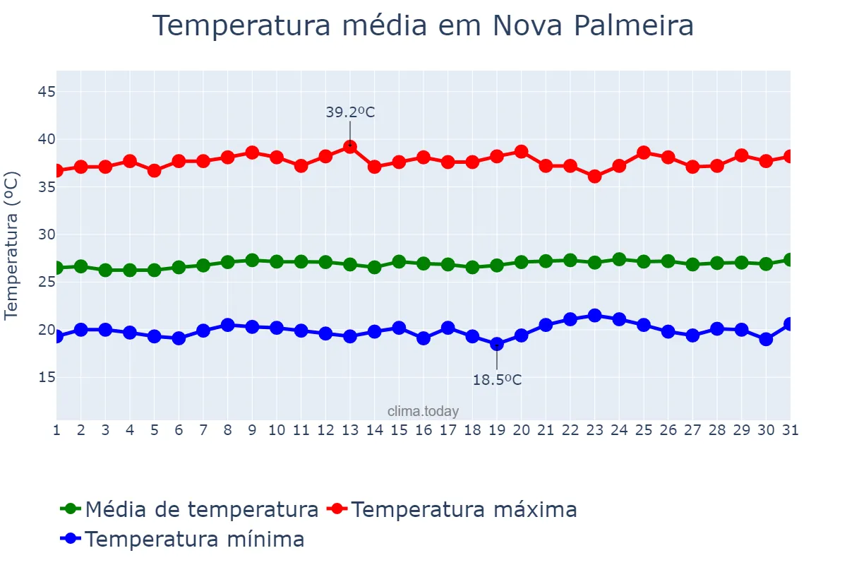 Temperatura em outubro em Nova Palmeira, PB, BR