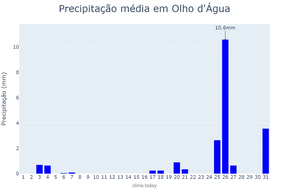 Precipitação em dezembro em Olho d'Água, PB, BR