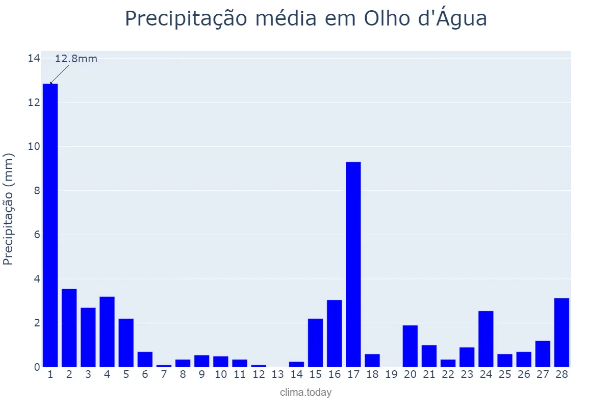 Precipitação em fevereiro em Olho d'Água, PB, BR