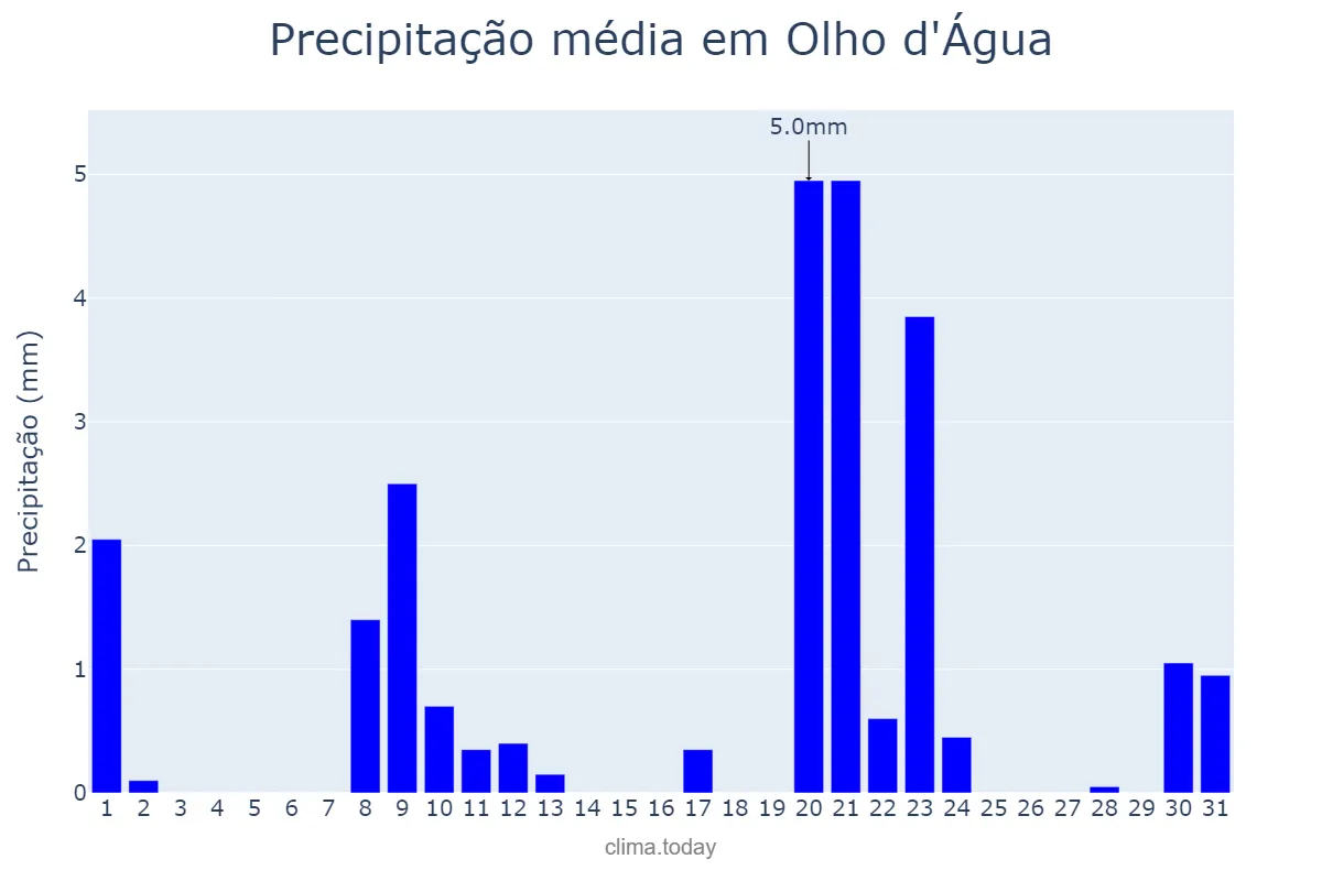 Precipitação em janeiro em Olho d'Água, PB, BR