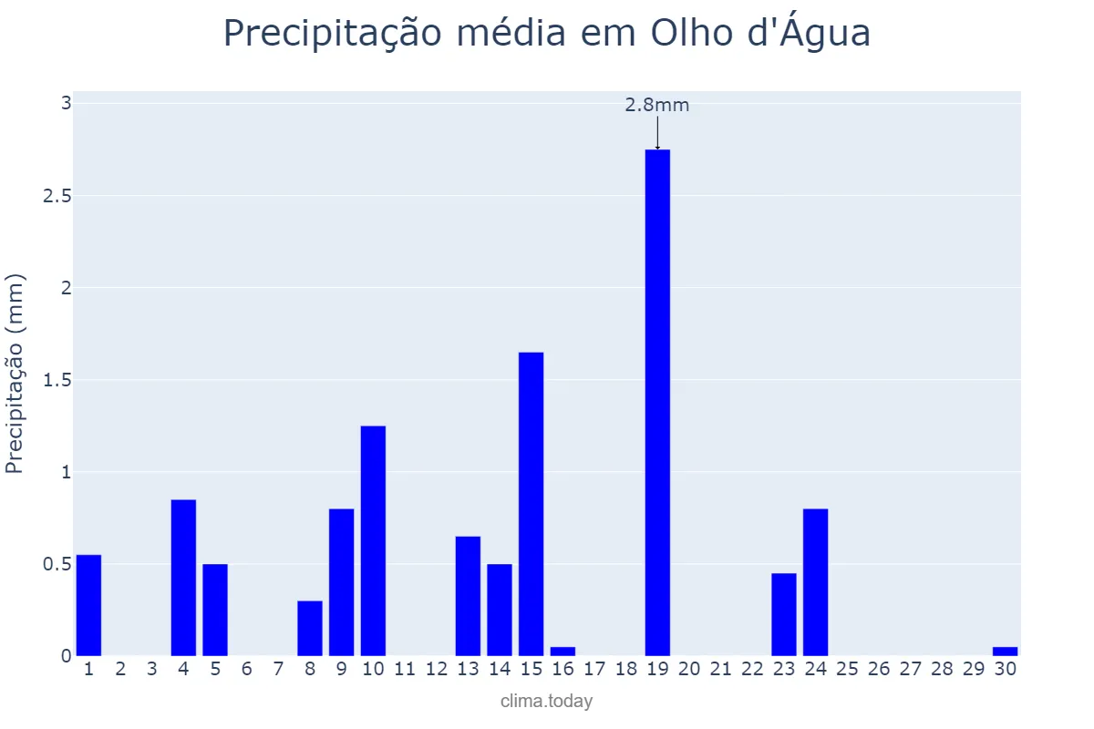 Precipitação em junho em Olho d'Água, PB, BR