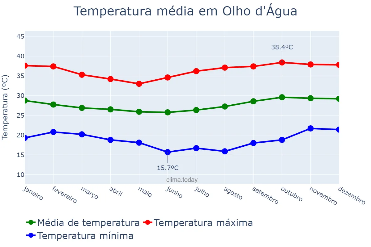 Temperatura anual em Olho d'Água, PB, BR