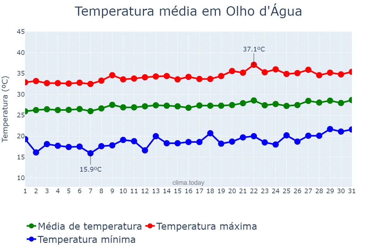 Temperatura em agosto em Olho d'Água, PB, BR