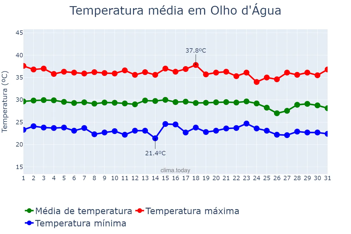 Temperatura em dezembro em Olho d'Água, PB, BR