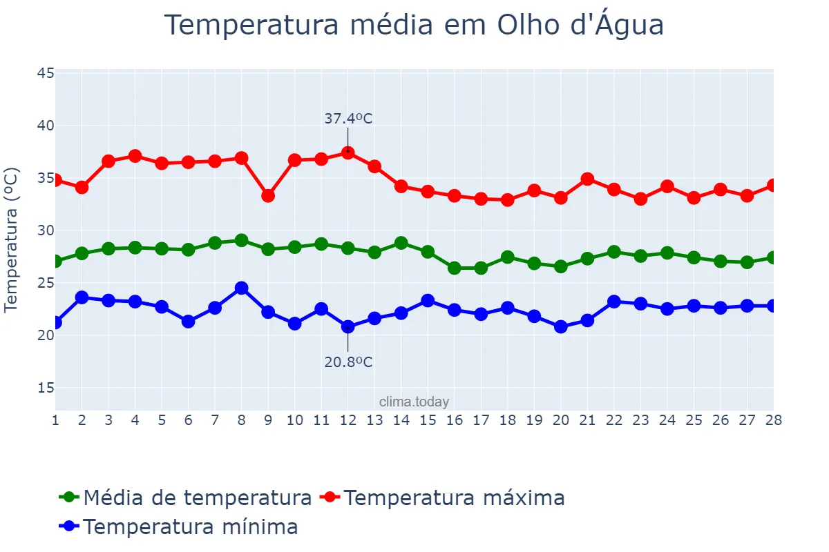 Temperatura em fevereiro em Olho d'Água, PB, BR
