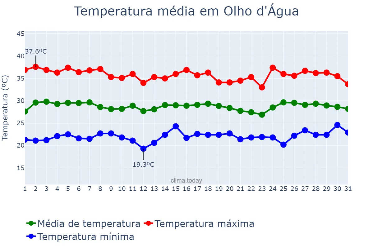 Temperatura em janeiro em Olho d'Água, PB, BR