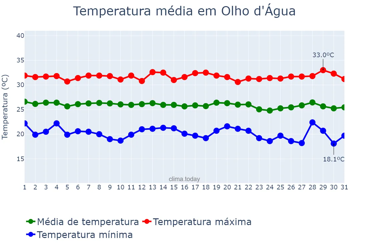 Temperatura em maio em Olho d'Água, PB, BR