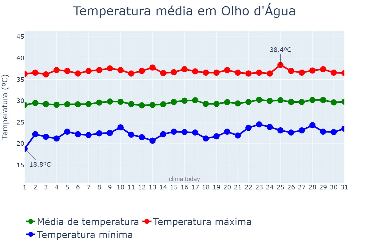 Temperatura em outubro em Olho d'Água, PB, BR