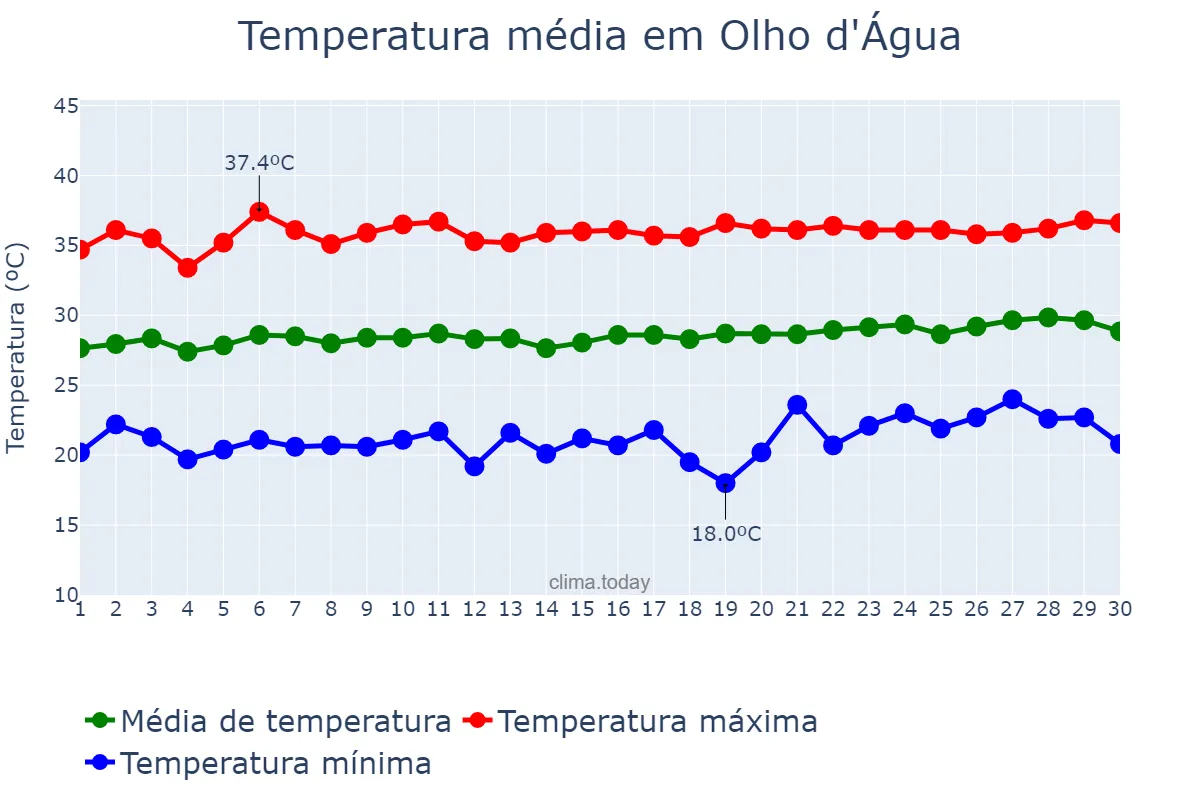 Temperatura em setembro em Olho d'Água, PB, BR