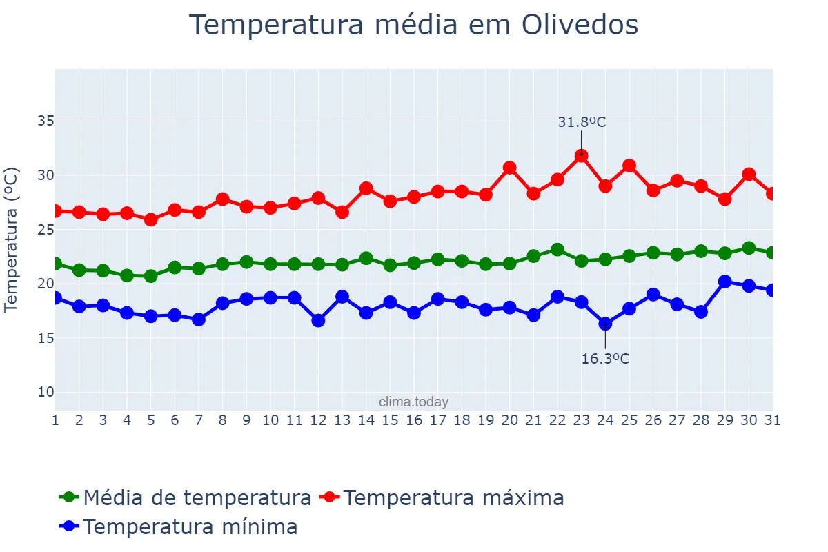 Temperatura em agosto em Olivedos, PB, BR