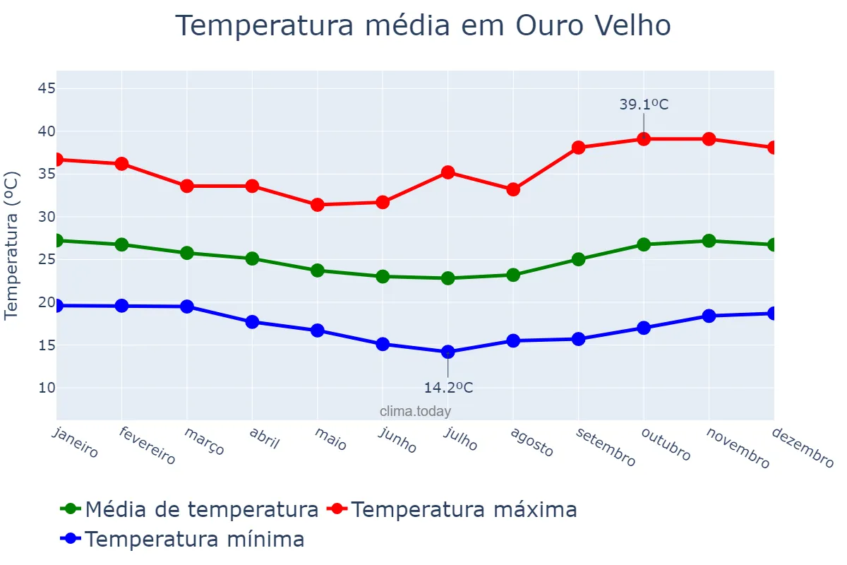 Temperatura anual em Ouro Velho, PB, BR