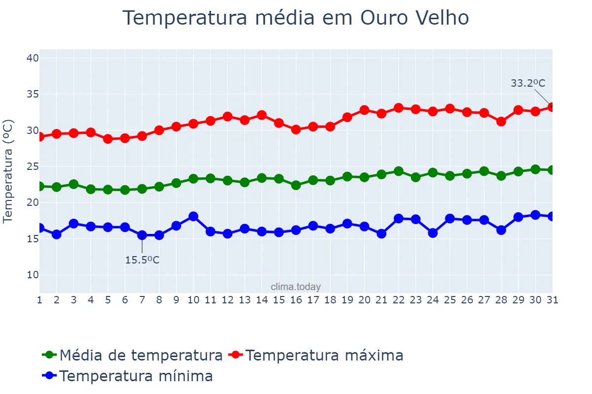 Temperatura em agosto em Ouro Velho, PB, BR