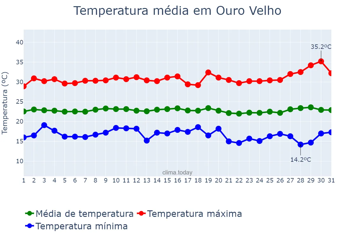 Temperatura em julho em Ouro Velho, PB, BR