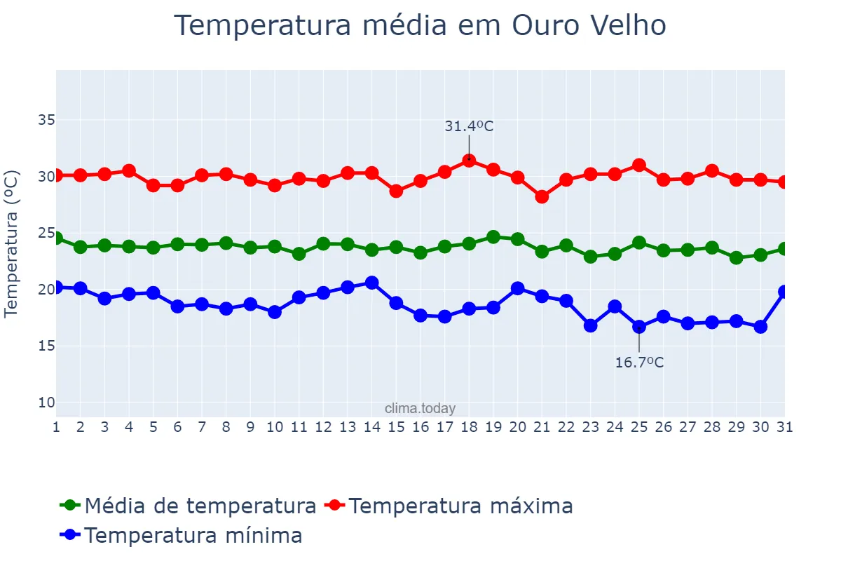Temperatura em maio em Ouro Velho, PB, BR