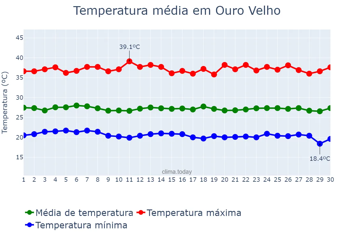 Temperatura em novembro em Ouro Velho, PB, BR