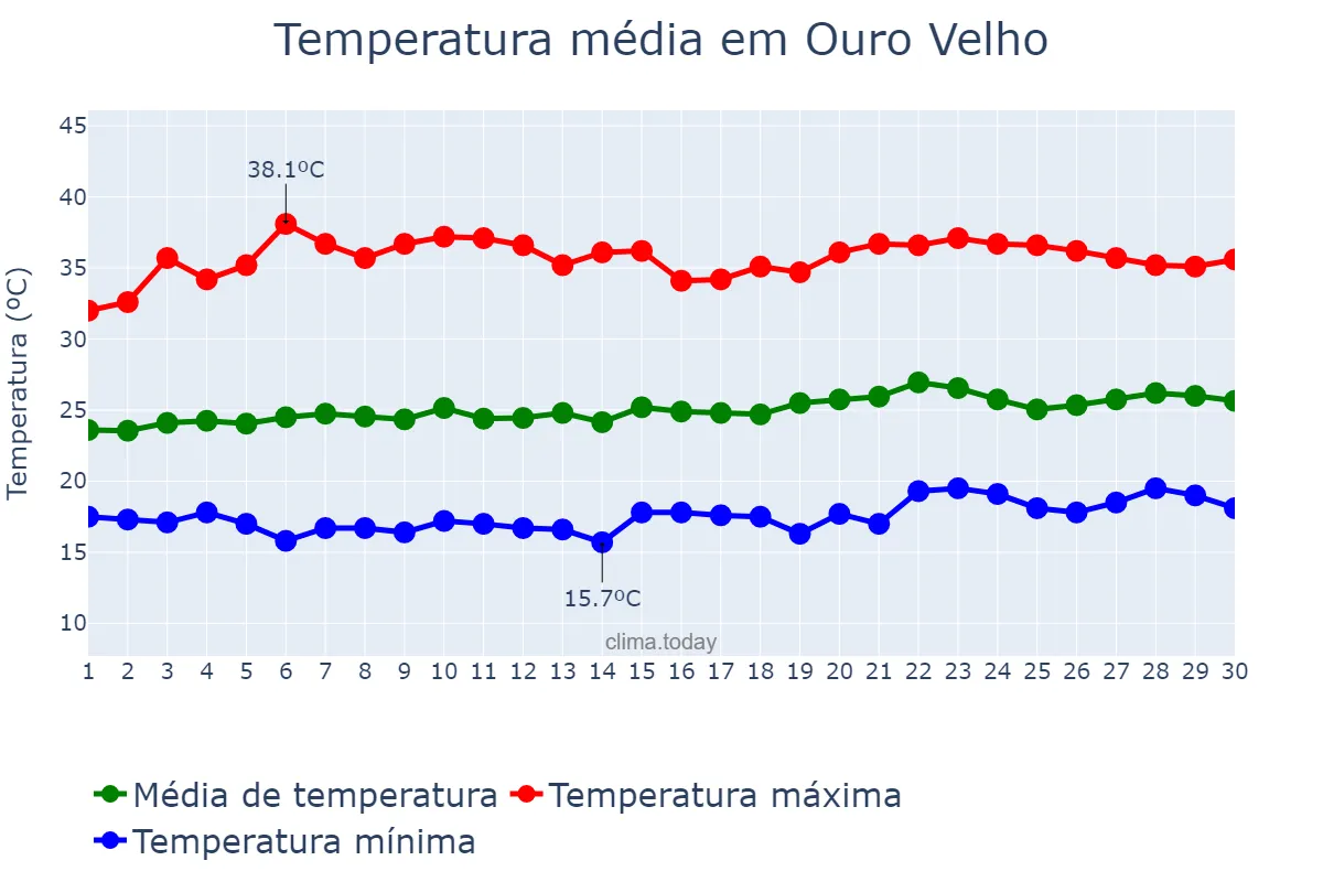 Temperatura em setembro em Ouro Velho, PB, BR