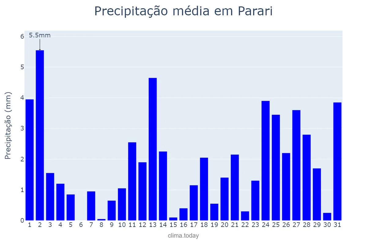 Precipitação em maio em Parari, PB, BR