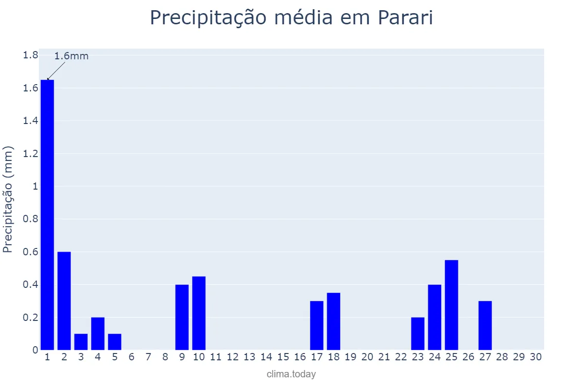 Precipitação em setembro em Parari, PB, BR