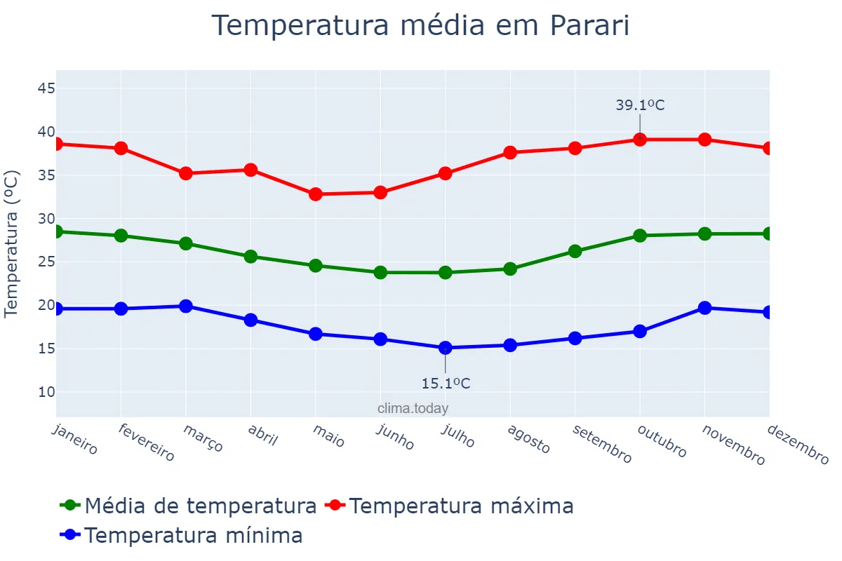 Temperatura anual em Parari, PB, BR