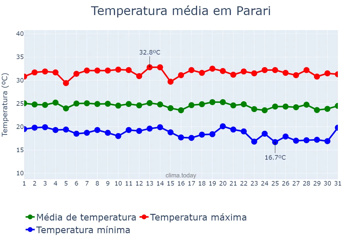 Temperatura em maio em Parari, PB, BR