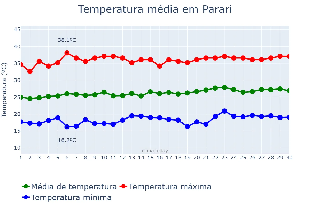 Temperatura em setembro em Parari, PB, BR