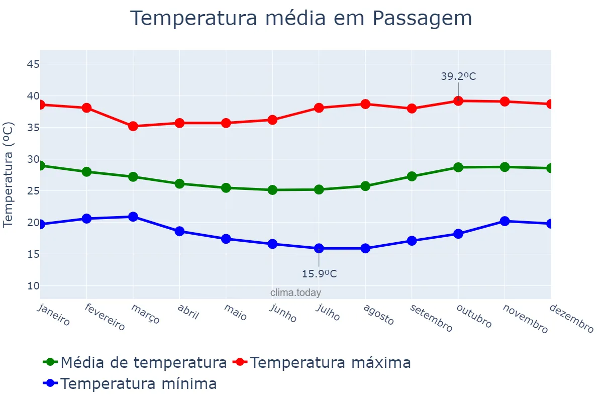 Temperatura anual em Passagem, PB, BR
