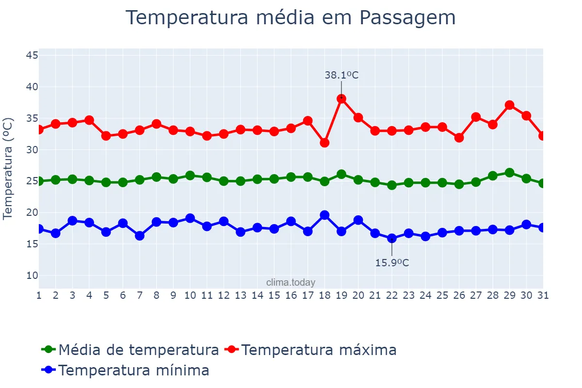 Temperatura em julho em Passagem, PB, BR