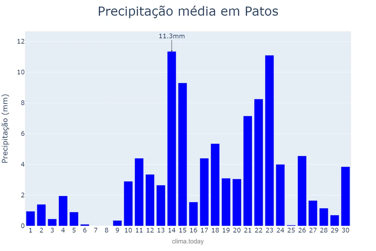 Precipitação em abril em Patos, PB, BR