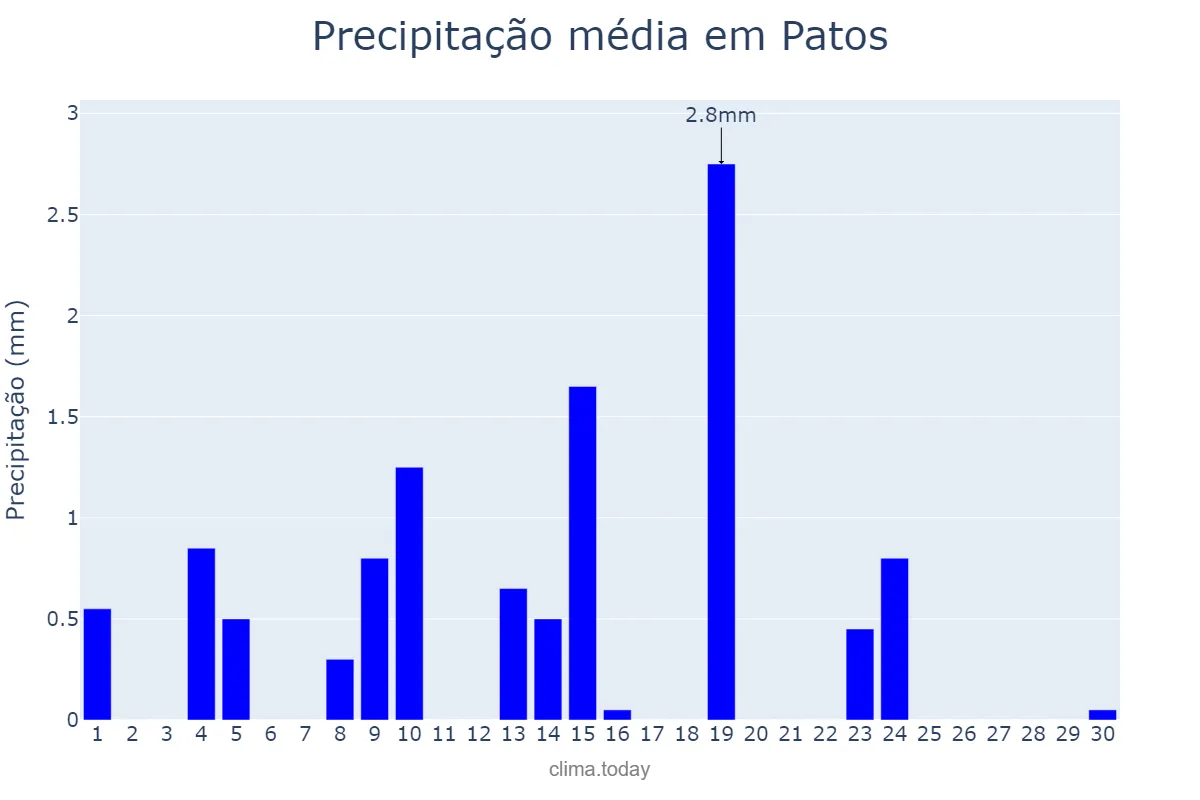 Precipitação em junho em Patos, PB, BR