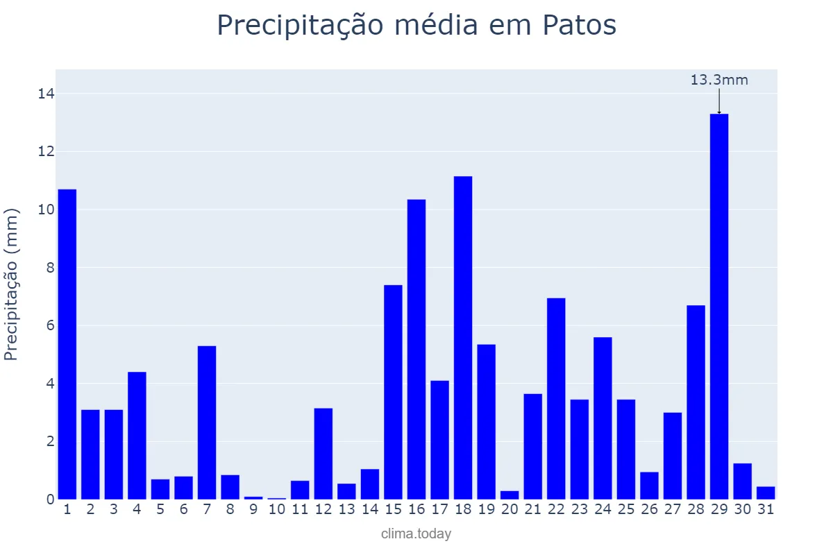 Precipitação em marco em Patos, PB, BR