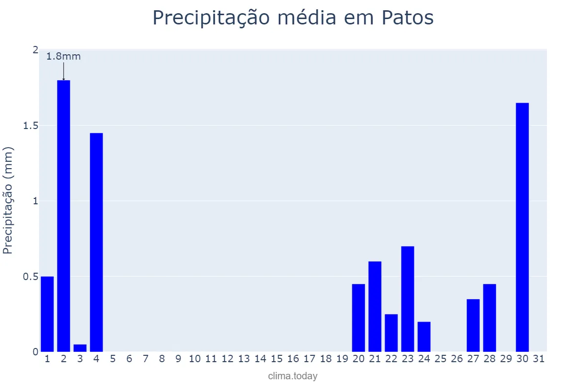 Precipitação em outubro em Patos, PB, BR