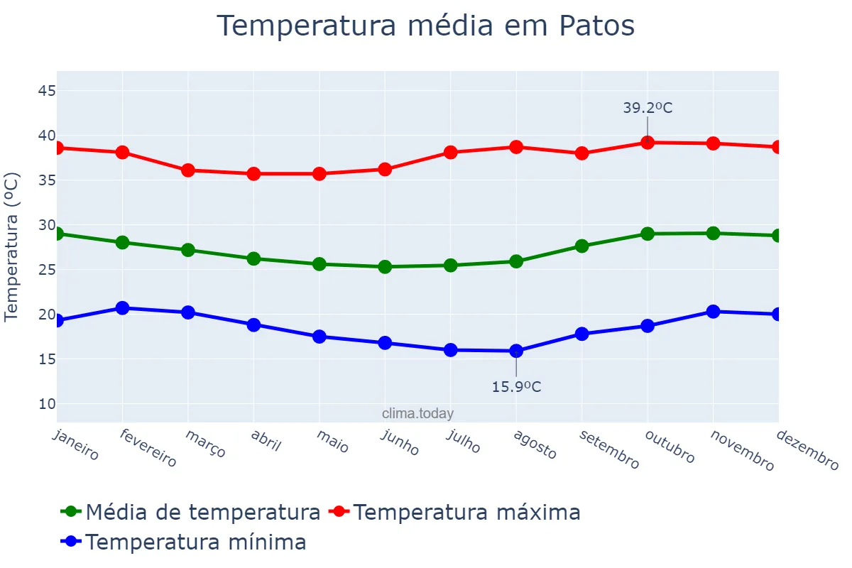 Temperatura anual em Patos, PB, BR