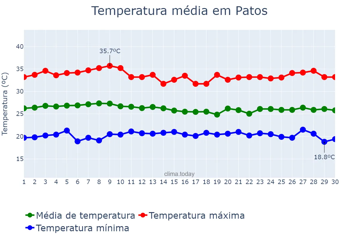 Temperatura em abril em Patos, PB, BR