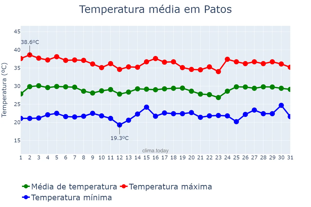 Temperatura em janeiro em Patos, PB, BR