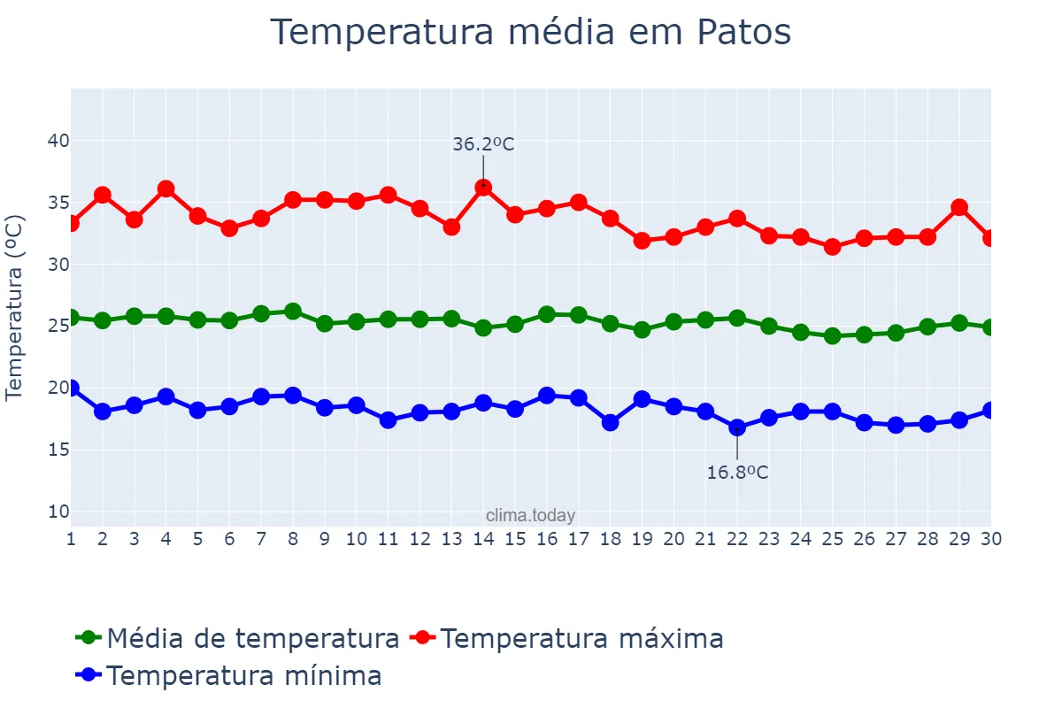 Temperatura em junho em Patos, PB, BR
