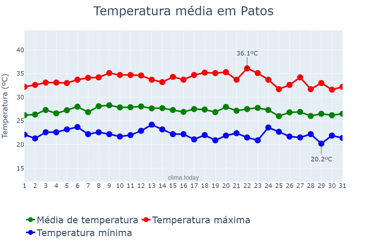 Temperatura em marco em Patos, PB, BR